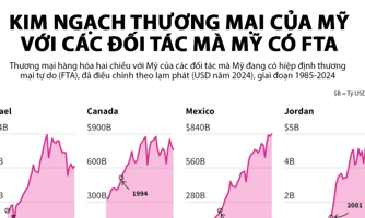 Thương mại của Mỹ với các đối tác có FTA thay đổi thế nào trong 40 năm qua?