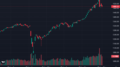 Khối ngoại bán ròng cực mạnh, VN-Index mất mốc 1500 điểm