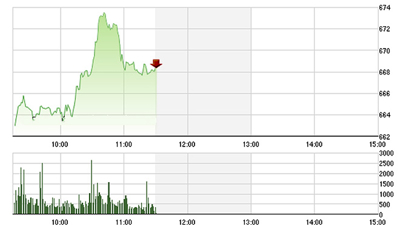 Chứng khoán sáng 13/7: Blue-chips bùng nổ