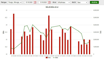 Tháng 10, giá trị giao dịch trên UpCoM đạt hơn 518 tỷ đồng/phiên