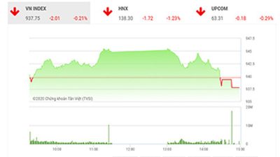 Thị trường đang có dấu hiệu đuối sức