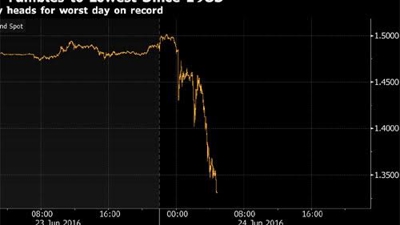 Brexit gần như thắng thế, Bảng Anh xuống giá kỷ lục