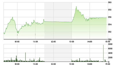 Chứng khoán chiều 27/8: Thanh khoản bất ngờ giảm mạnh
