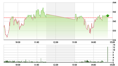 Chứng khoán chiều 4/9: Mất điểm phút chót