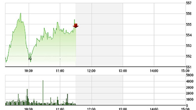 Chứng khoán sáng 27/8: Rung lắc mạnh
