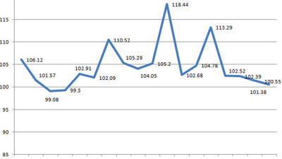 Giá xăng dầu đẩy CPI tăng cao nhất từ đầu năm