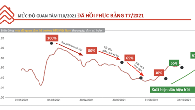 Real estate recovers spectacularly in October