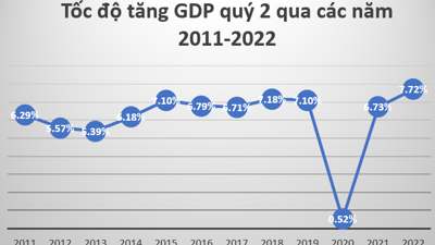Tốc độ tăng trưởng GDP quý 2/2022 cao nhất một thập kỷ