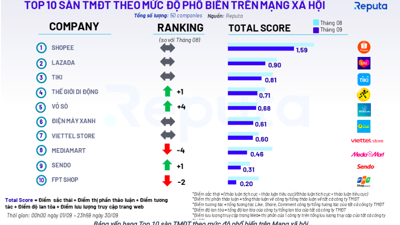 Vỏ Sò, Viettel Store lọt vào top 10 sàn thương mại điện tử phổ biến trên mạng xã hội