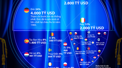 Nền kinh tế 16 nghìn tỷ USD của EU qua một biểu đồ