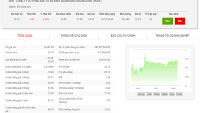 Dragon Capital vừa mua thêm 1 triệu cổ phiếu KDH