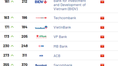 Local banking brand value improves in global rankings