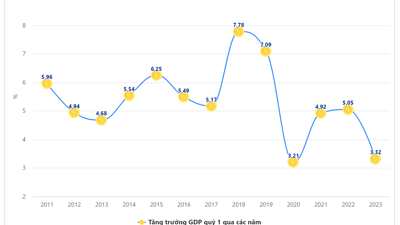 [Interactive]: Toàn cảnh kinh tế Việt Nam quý 1/2023