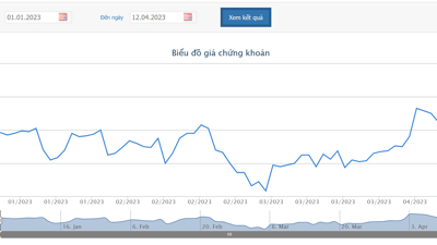 Giá tăng, Quỹ ngoại VOF Investment Limited và VinaCapital cùng thoái bớt vốn tại KDH
