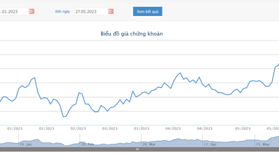 Giá tăng 6 phiên liên tiếp, CII muốn bán gần 32 triệu cổ phiếu quỹ