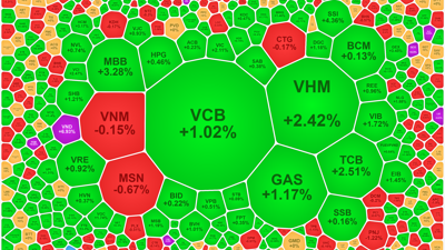 Dòng tiền đột biến phiên chiều, VN-Index “chạm tay” vào đỉnh cũ