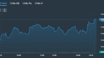 Tiền vào cuồn cuộn, VN-Index chốt phiên vượt đỉnh