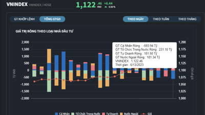 Cổ phiếu thép tăng mạnh, tự doanh tranh thủ xả HPG