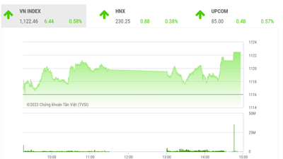 Đà tăng của VN-Index đang có được sự ủng hộ của dòng tiền