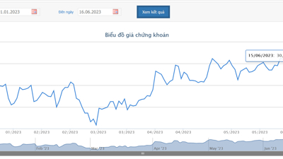 Nhóm Dragon Capital quay lại mua hơn 1 triệu cổ phiếu KDH
