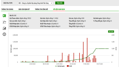 Giá gần 1 triệu đồng/cổ phiếu, cổ phiếu đắt nhất UpCoM vào diện cảnh báo từ ngày 13/7