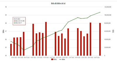 Tháng 7, giao dịch của nhà đầu tư nước ngoài trên UPCoM tăng 53% so với tháng trước