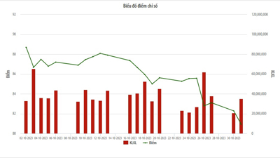 Tháng 10, thanh khoản trên UPCoM giảm hơn 35,5% so với tháng trước