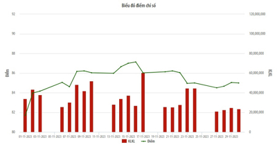 Tháng 11, giá trị giao dịch bình quân trên UPCoM giảm 12,22% so với tháng trước