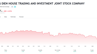KDH muốn phát hành 110 triệu cổ phiếu với giá thấp hơn thị trường 12%