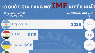 10 quốc gia đang nợ IMF nhiều nhất, Ukraine là nước châu Âu duy nhất