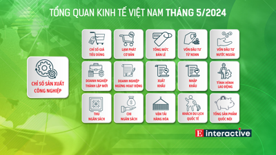[Interactive]: Toàn cảnh kinh tế Việt Nam tháng 5/2024