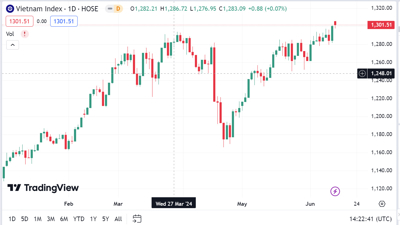 Ngưỡng 1.300 điểm tiếp tục cần thời gian để kiểm định lại