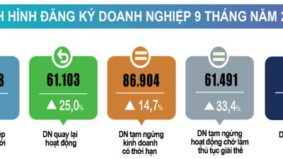 Bình quân mỗi tháng có 20 nghìn doanh nghiệp thành lập mới và quay trở lại hoạt động