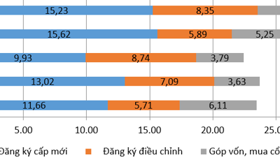 10 tháng, nhà đầu tư nước ngoài rót hơn 27 tỷ USD vào Việt Nam