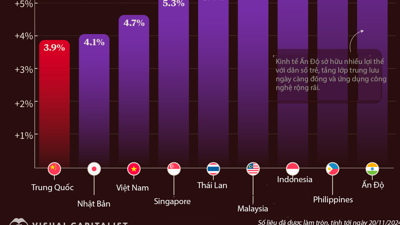 Tăng trưởng GDP đầu người của Trung Quốc có xu hướng tụt sau Nhật Bản, Việt Nam