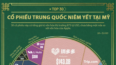 30 cổ phiếu Trung Quốc có vốn hóa lớn nhất niêm yết tại Mỹ