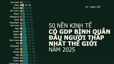 50 quốc gia có GDP bình quân đầu người thấp nhất thế giới, Ấn Độ cũng có mặt