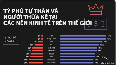 So sánh số lượng tỷ phú tự thân và tỷ phú thừa kế trên thế giới