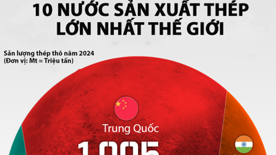 10 nước sản xuất thép nhiều nhất thế giới, châu Á có 4 đại diện