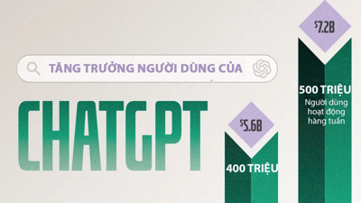 Tăng tưởng doanh thu và người dùng của ChatGPT