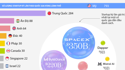 Những nền kinh tế có nhiều startup kỳ lân nhất thế giới