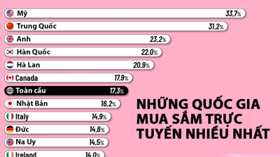 Những quốc gia mua sắm trực tuyến nhiều nhất thế giới