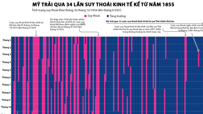 Nhìn lại 34 cuộc suy thoái kinh tế của Mỹ trong 170 năm