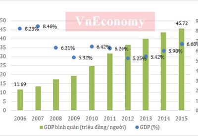 Kinh tế Việt Nam 10 năm dưới thời Thủ tướng Nguyễn Tấn Dũng
