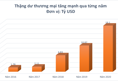 Năm 2020 Việt Nam xuất siêu kỷ lục, nhiều mặt hàng vượt chục tỷ USD