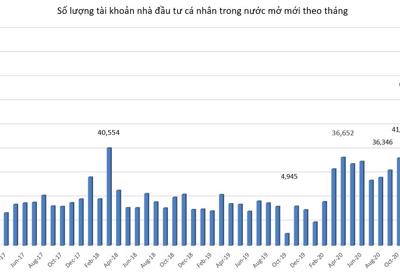 Nhà đầu tư F0 bớt hào hứng, tài khoản mở mới giảm mạnh