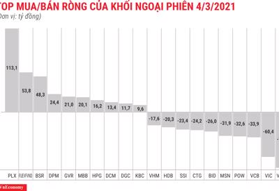 Đà bán chưa dừng, khối ngoại có phiên xả ròng thứ 10 liên tiếp