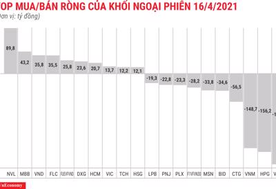 VHM, HPG và VNM bị khối ngoại xả ròng hơn trăm tỷ