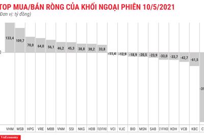 Khối ngoại trở lại mua ròng, gom hàng loạt blue-chips