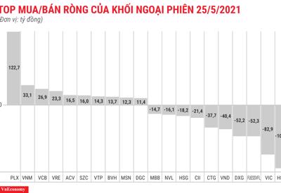 Khối ngoại đổ tiền vào PLX, giảm xả HPG